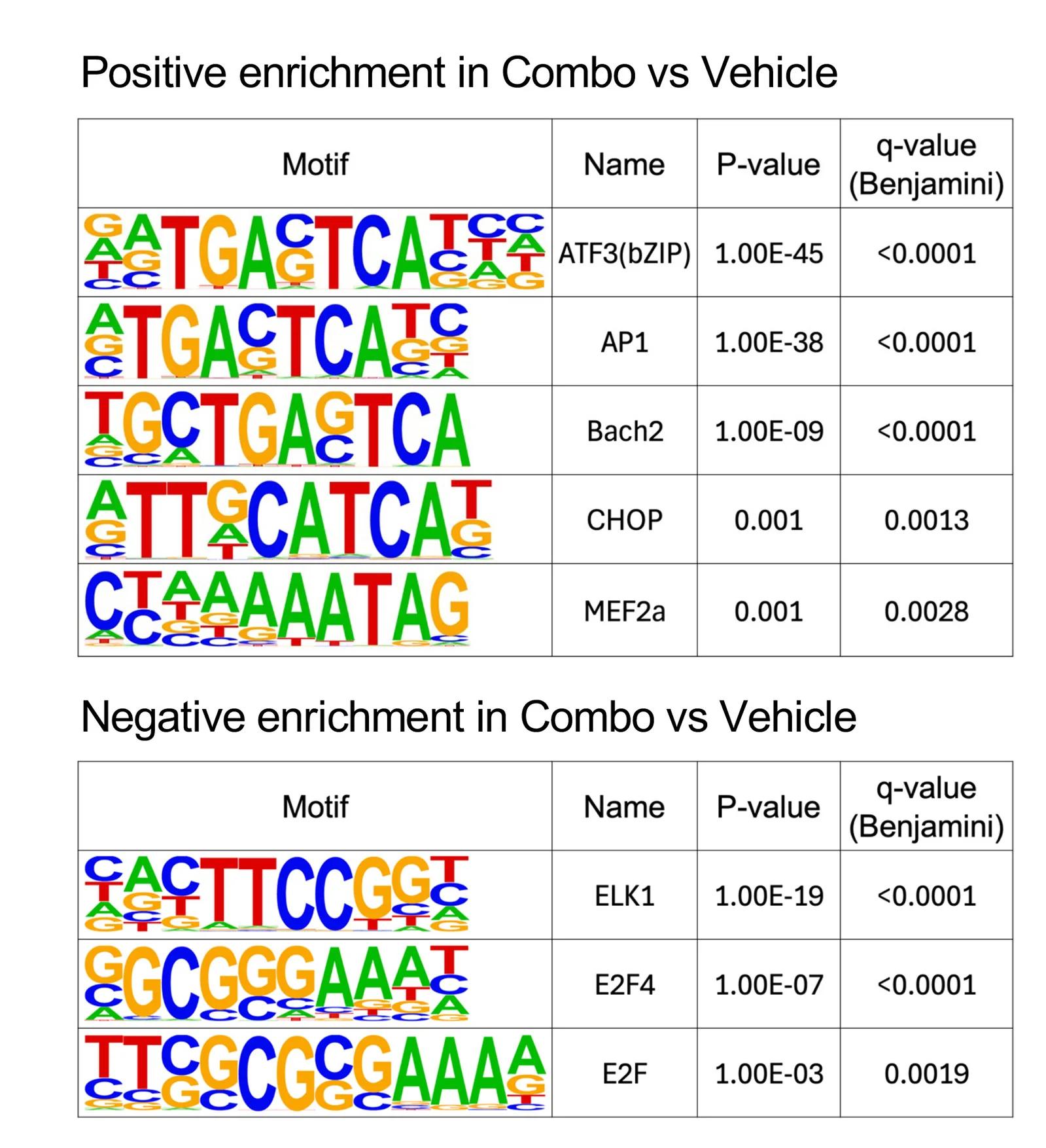 Open access visualization of Table Image, Transcription Factors, ATAC-seq, RNA-seq, H460 Cells