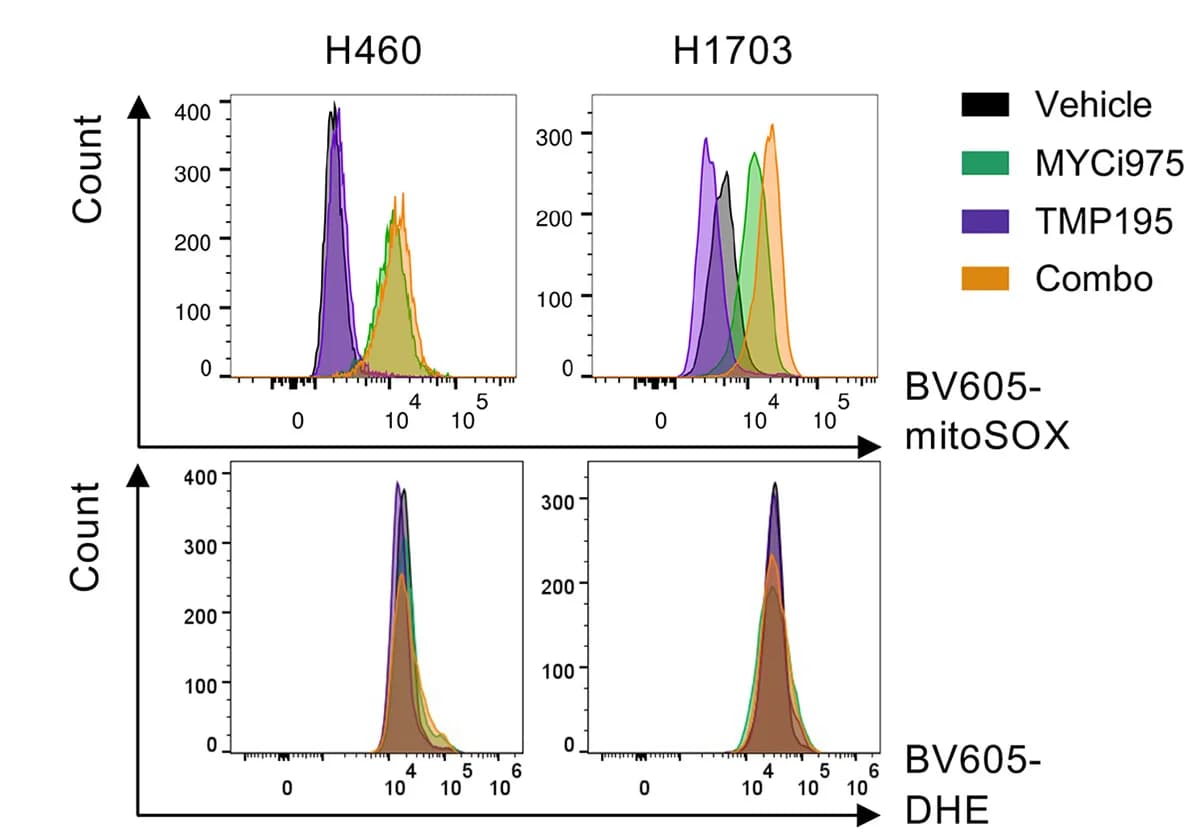 Open access visualization of Density Plot, Line Plot, Flow Cytometry, mitoSOX, Mitochondrial Superoxide