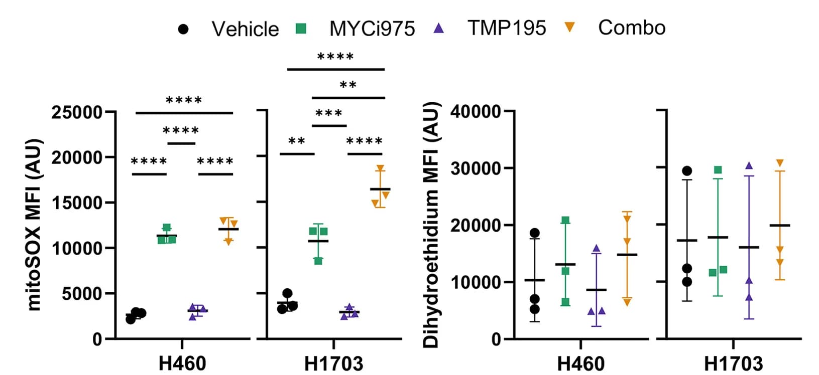 Open access visualization of Scatter Plot, Error Bars, Mean Fluorescence Intensity, MitoSOX, DHE