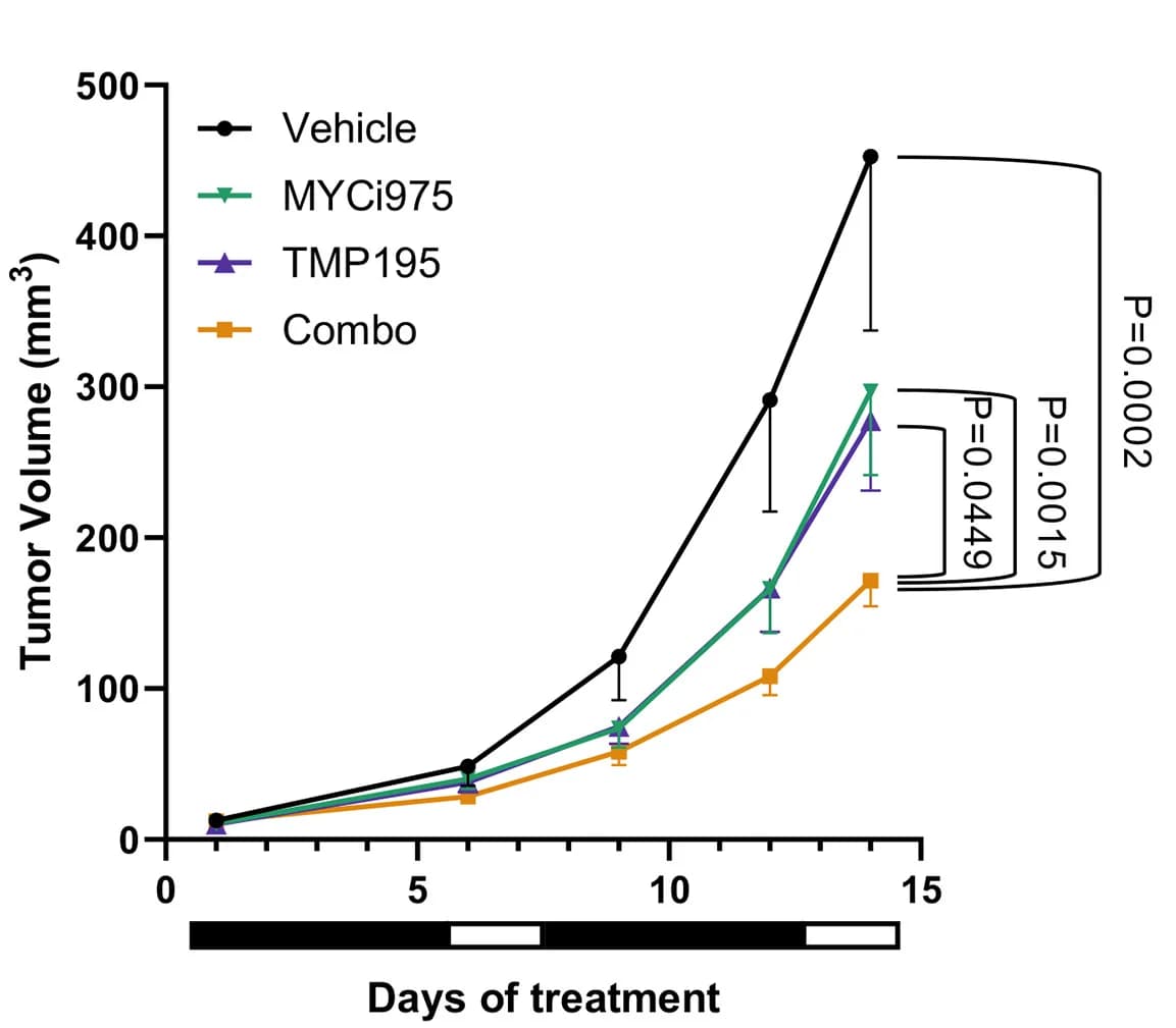 Open access visualization of Line Plot, Error Bars, LLC1 Tumors, C56BL/6 Mice, Drug Treatment