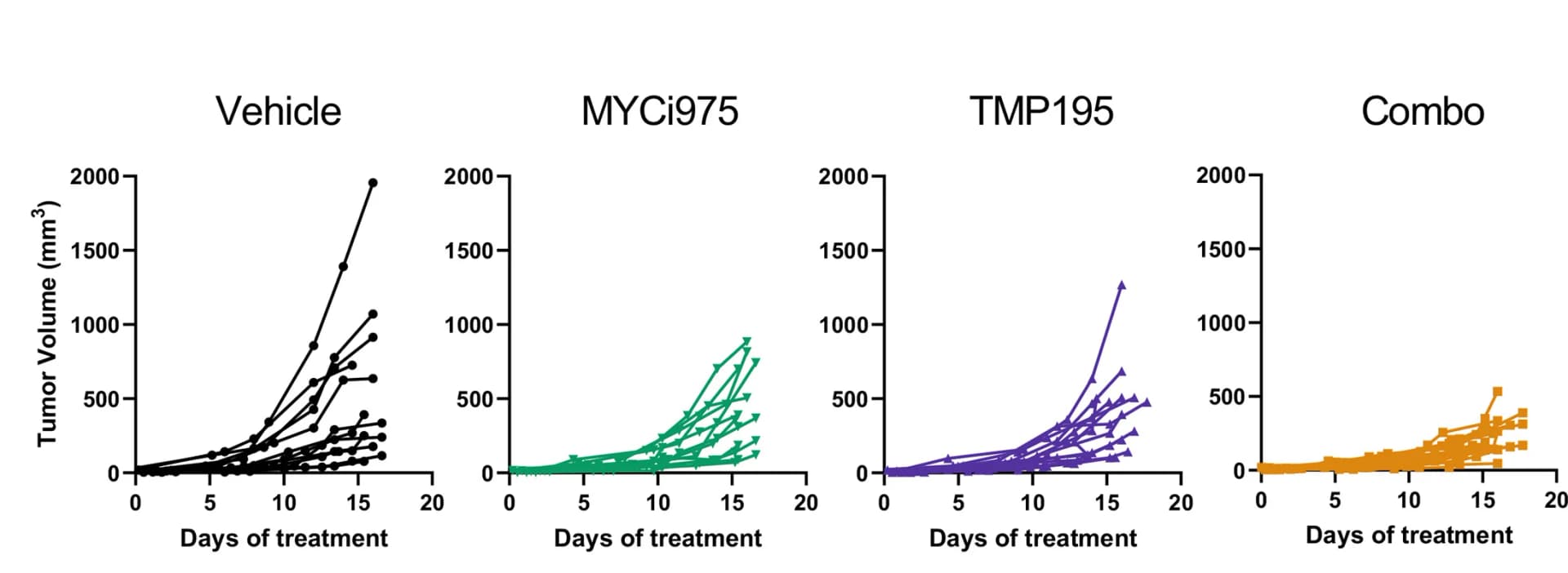 Open access visualization of Line Plot, Tumor Growth, Spider Plots, Treatment Schema, Linear Mixed Model