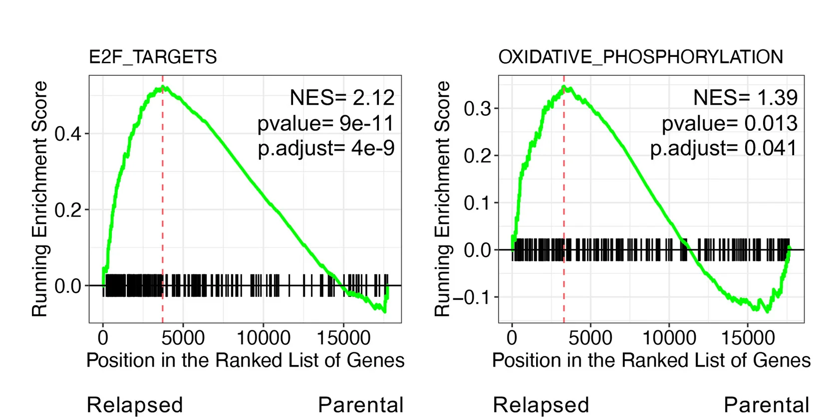 Open access visualization of Line Plot, GSEA, E2F Targets, OXPHOS Hallmark Pathways, Differential Expression Analysis