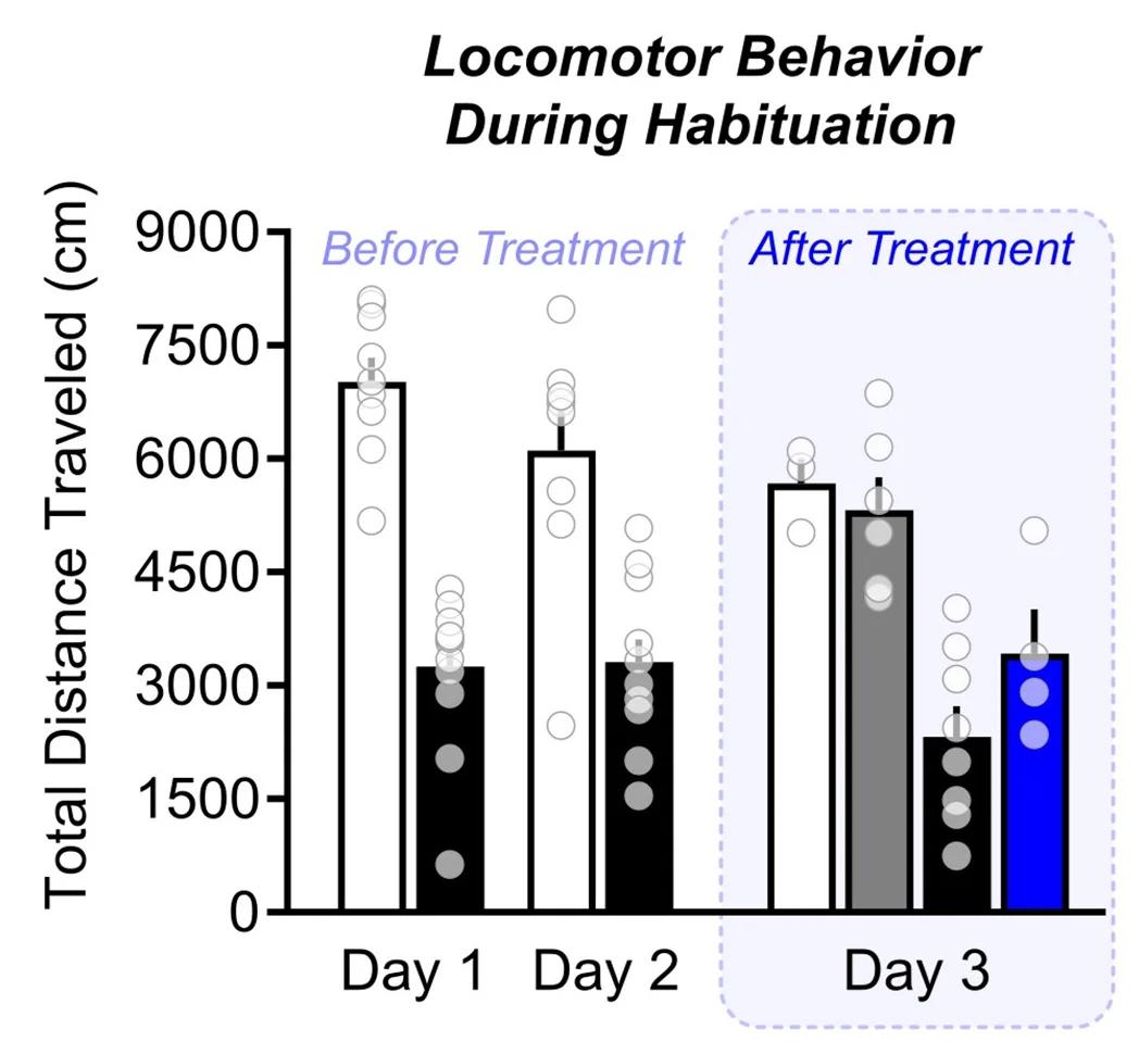 Open access visualization of Bar Plot, Error Bars, Distance Traveled, Habituation, Locomotion