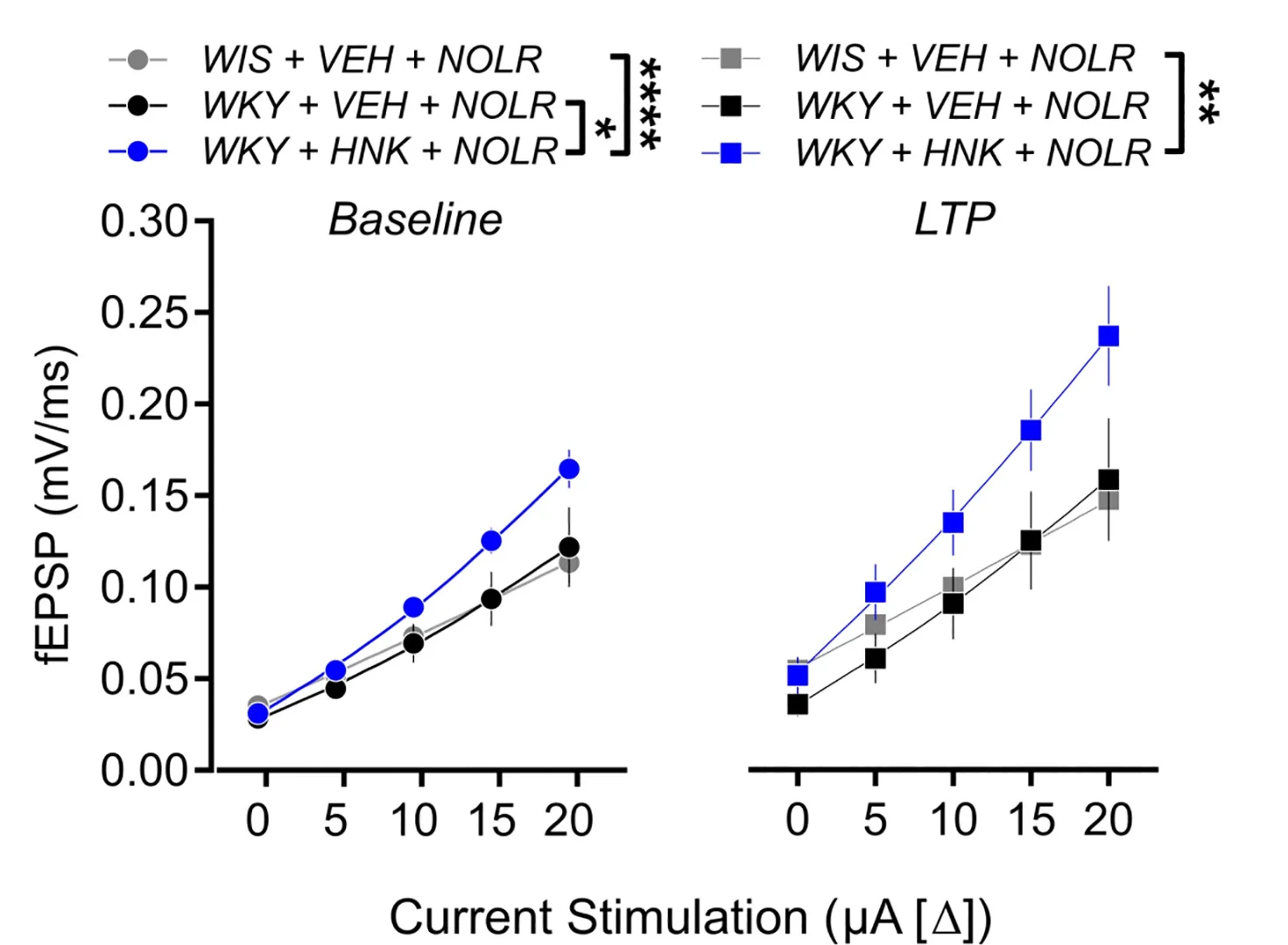 Open access visualization of Line Plot, Error Bars, Input-Output Relationship, Response Slope, Electrical Stimulation