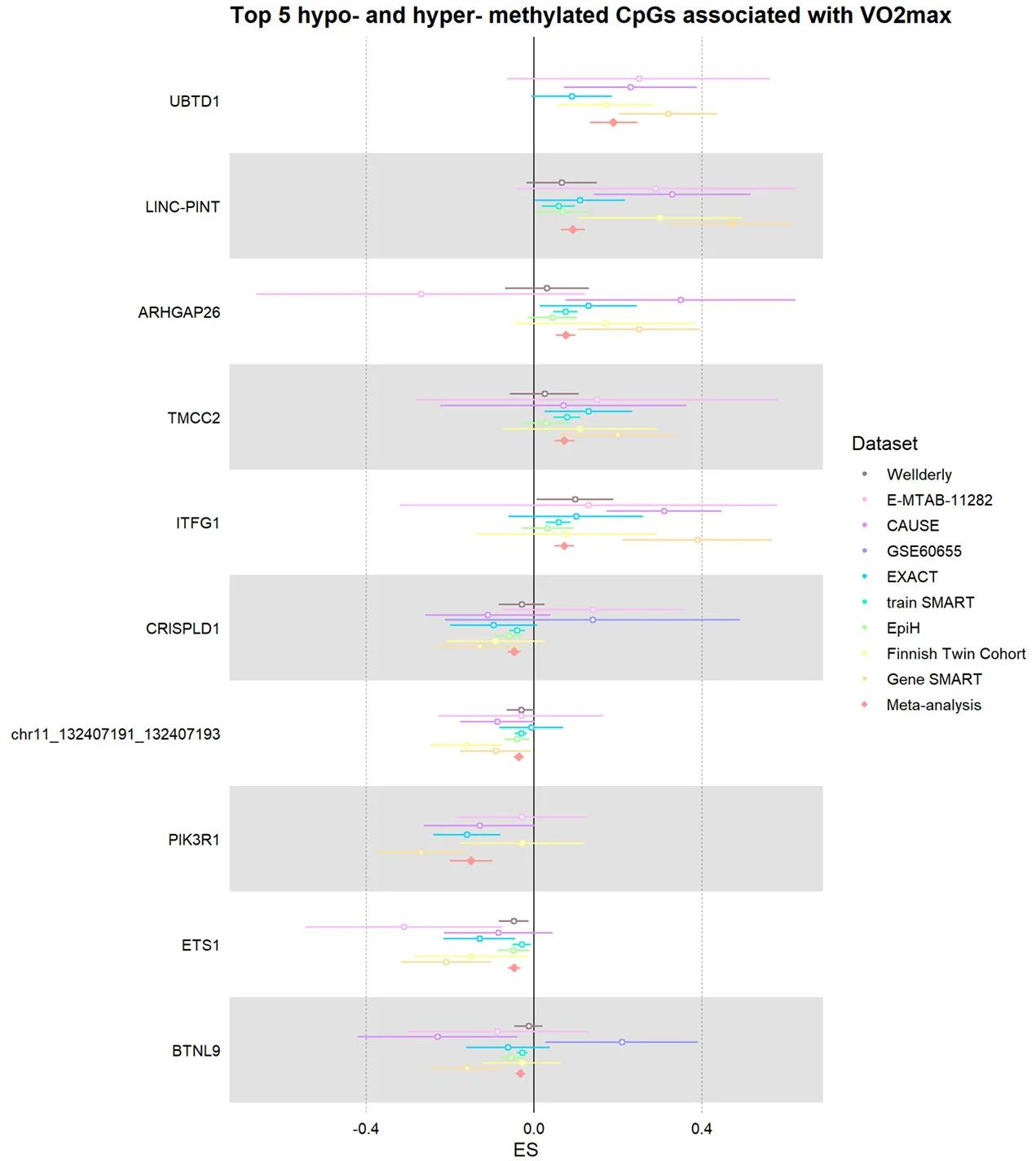 Open access visualization of Forest Plot, Scatter Plot, Error Bars, Forest Plots, Hypomethylated