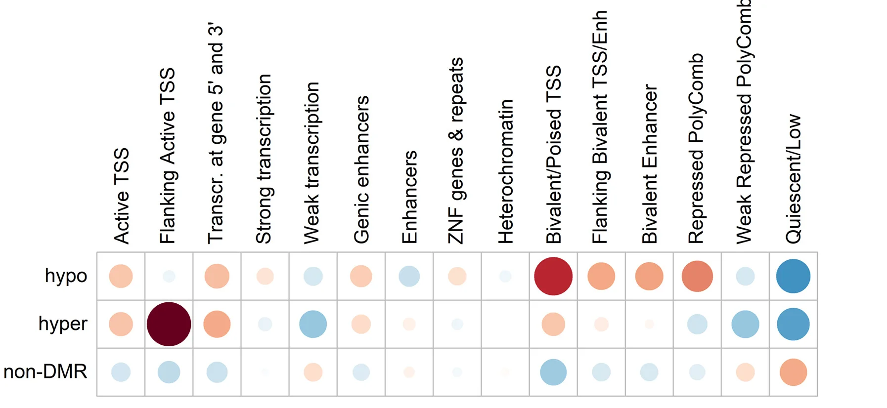 Open access visualization of Bubble Plot, Chromatin States, Skeletal Muscle, Roadmap Epigenomics Project, Residuals