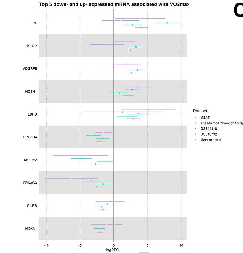 Open access visualization of Scatter Plot, Error Bars, Forest Plot, Forest Plots, Downregulated Transcripts