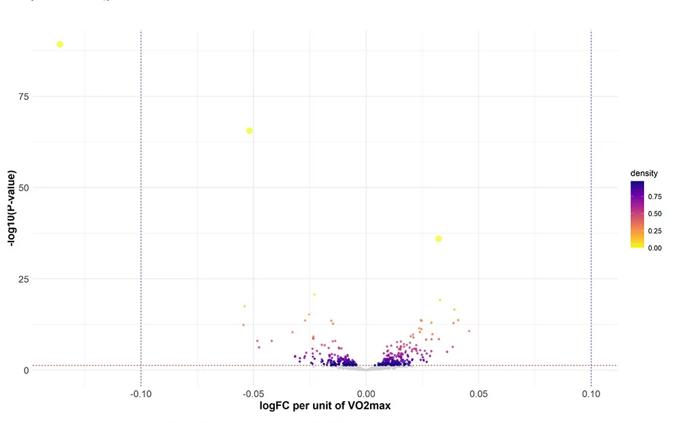 Open access visualization of Volcano Plot, Effect Size, VO2max, Protein, Meta-Analysis