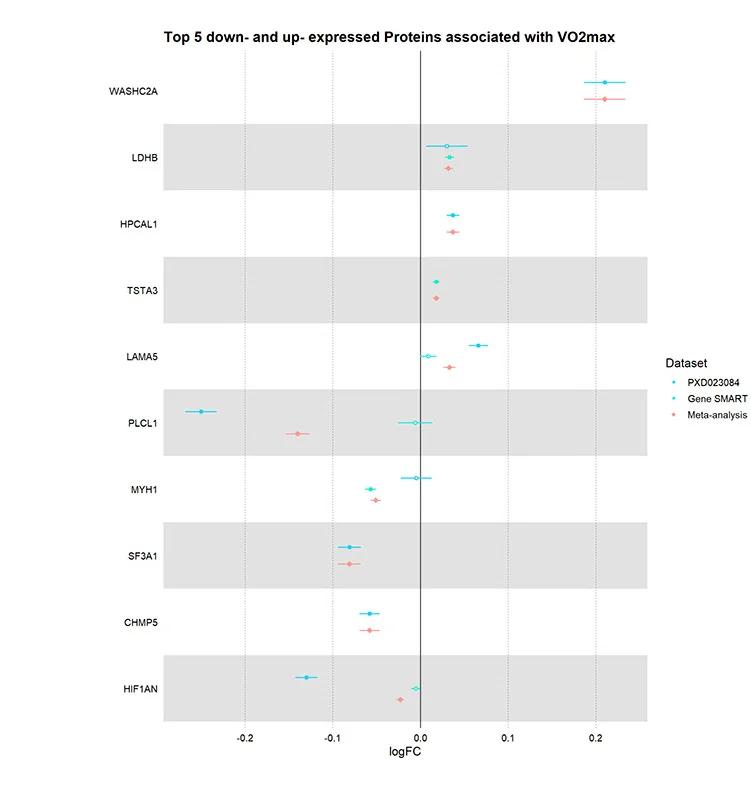 Open access visualization of Forest Plot, Scatter Plot, Error Bars, Forest Plots, Downregulated Proteins