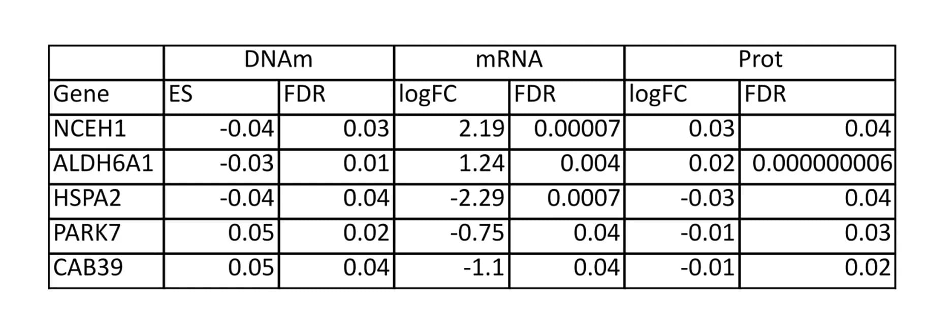 Open access visualization of Table Image, Genes, VO2max, Omic Layers