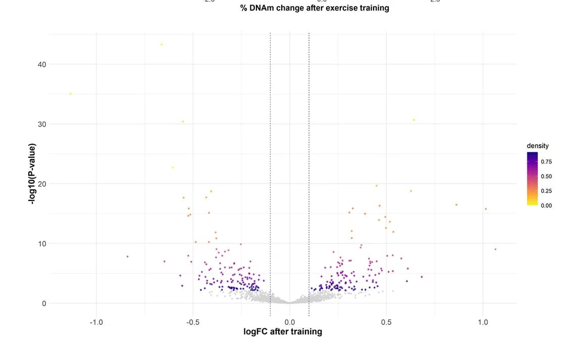 Open access visualization of Volcano Plot, Log2FC, Proteomic Changes, Aerobic Training