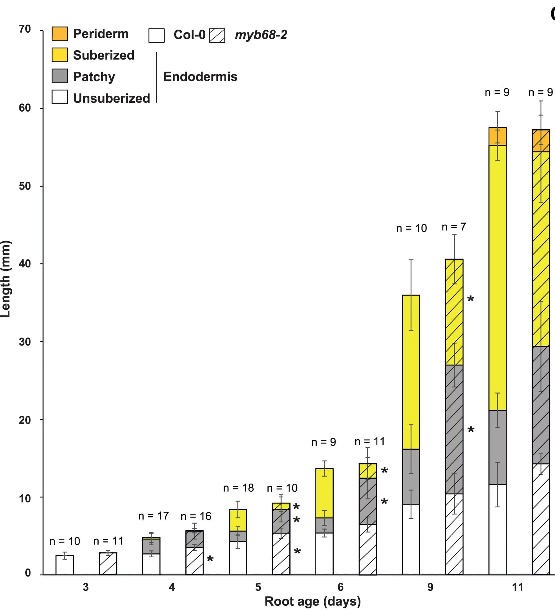 Open access visualization of Stacked Bar Plot, Error Bars, Time-Course Analysis, Suberin, Roots
