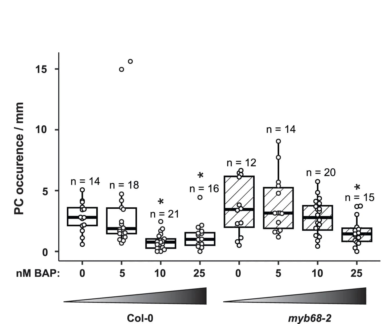 Open access visualization of Box Plot, Scatter Plot, Passage Cell, Roots, Wilcoxon Test