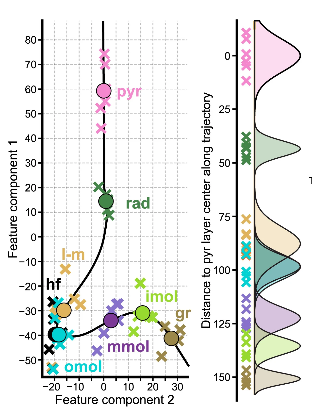 Open access visualization of Scatter Plot, Density Plot, LFP-Based Feature Embedding, Linearized Trajectory