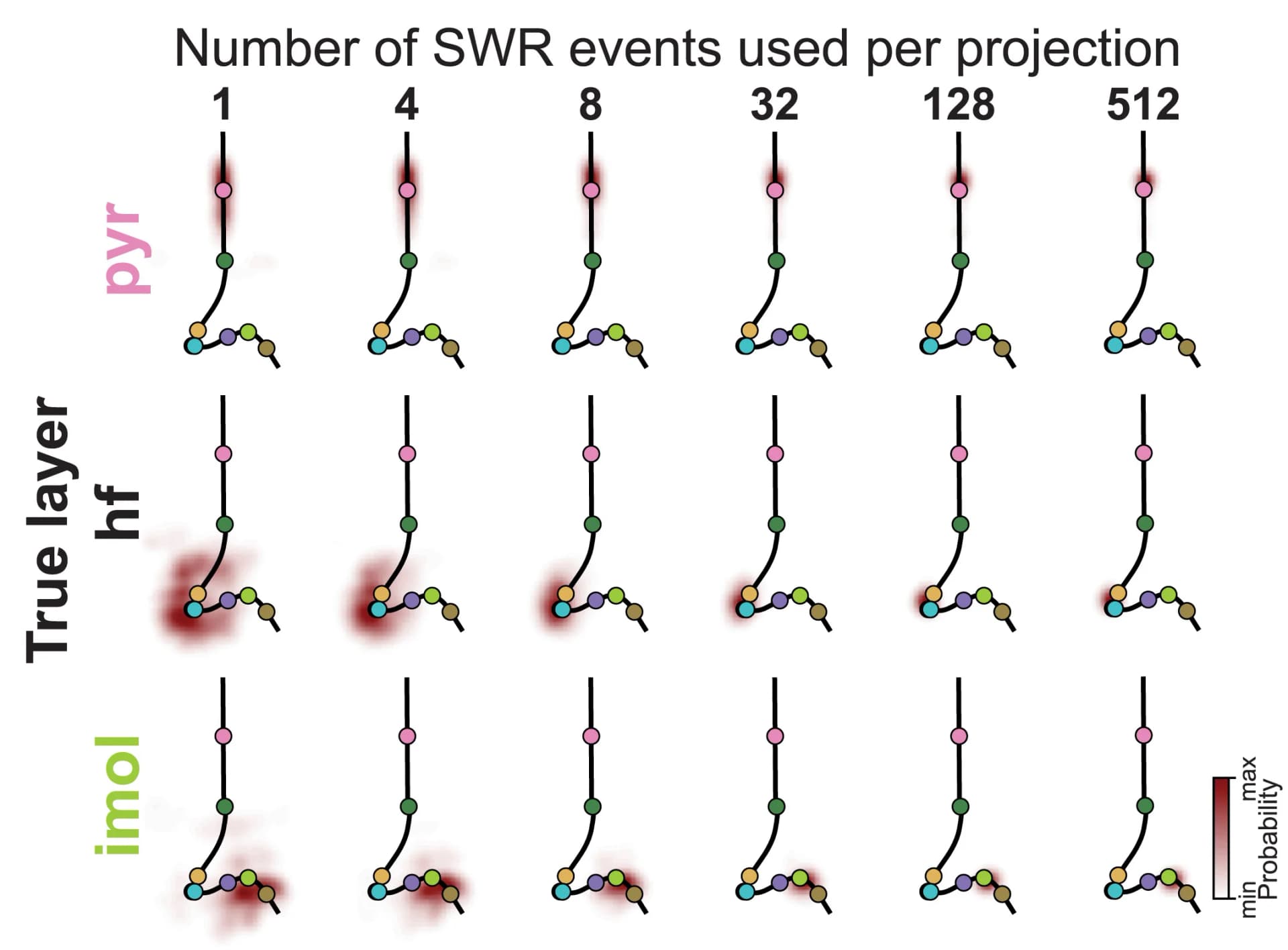 Open access visualization of Heatmap, SWR Events, Embedding Projection, Layer Classification, Theta Cycles
