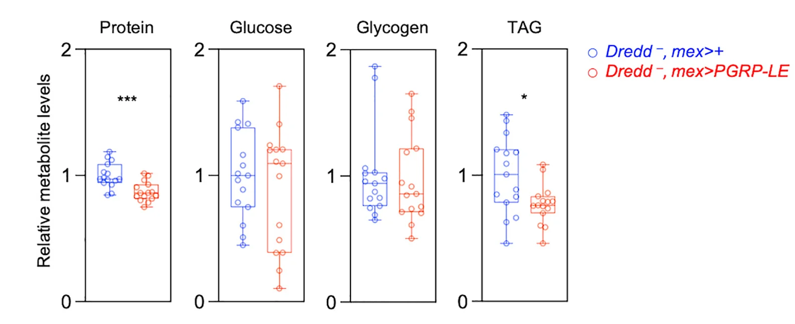 Open access visualization of Box Plot, Scatter Plot, Protein Levels, Glucose Levels, Glycogen Levels