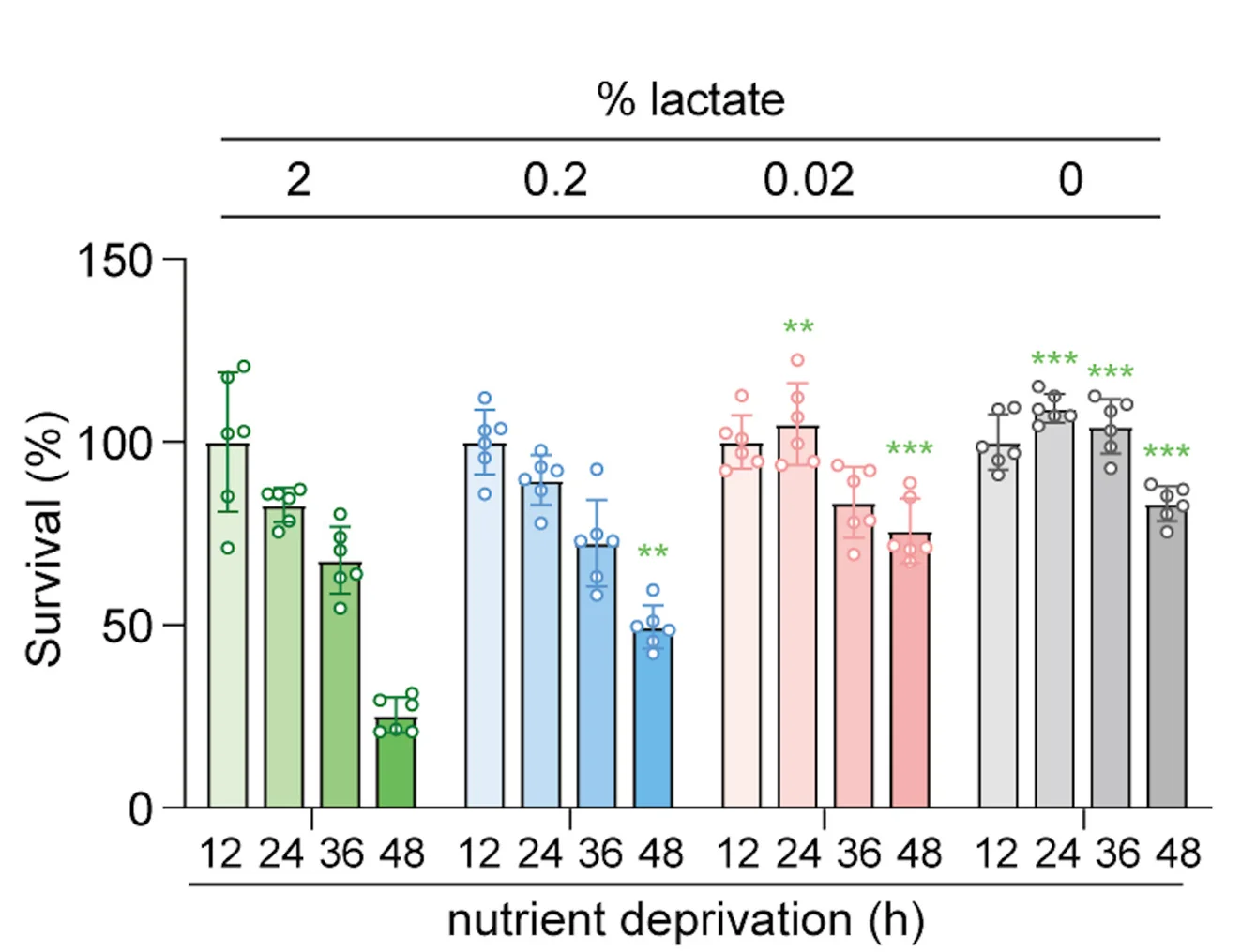 Open access visualization of Bar Plot, Error Bars, Scatter Plot, Survival Rates, Lactate Concentration
