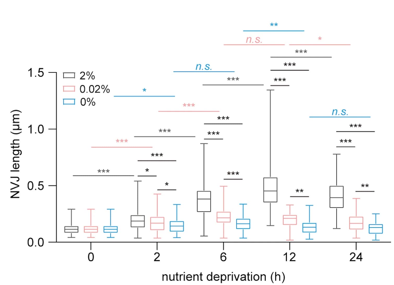 Open access visualization of Box Plot, Quantification, NVJ Length, Nvj1-GFP, Lactate