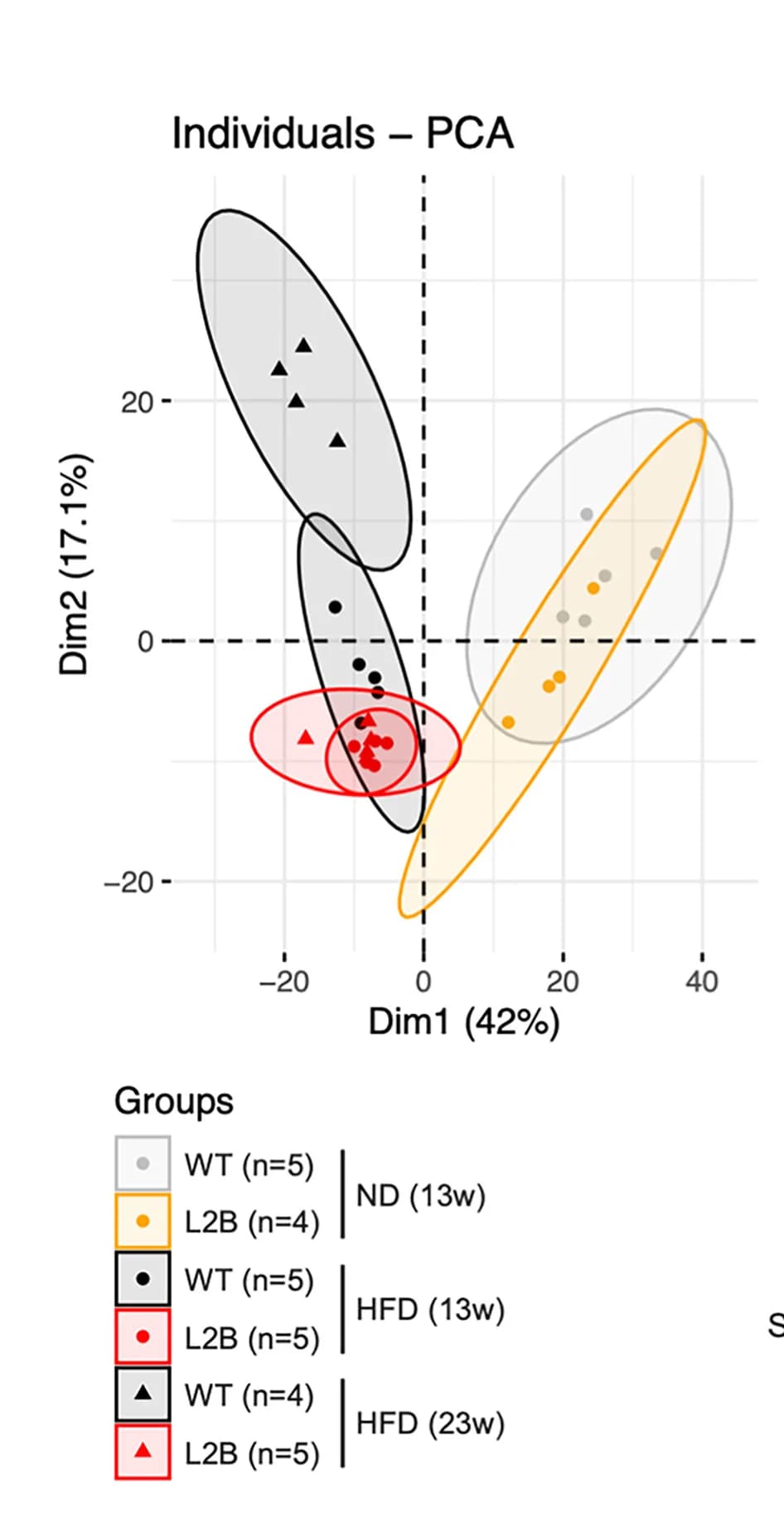 Open access visualization of PCA, Scatter Plot, Liver, Lipidome