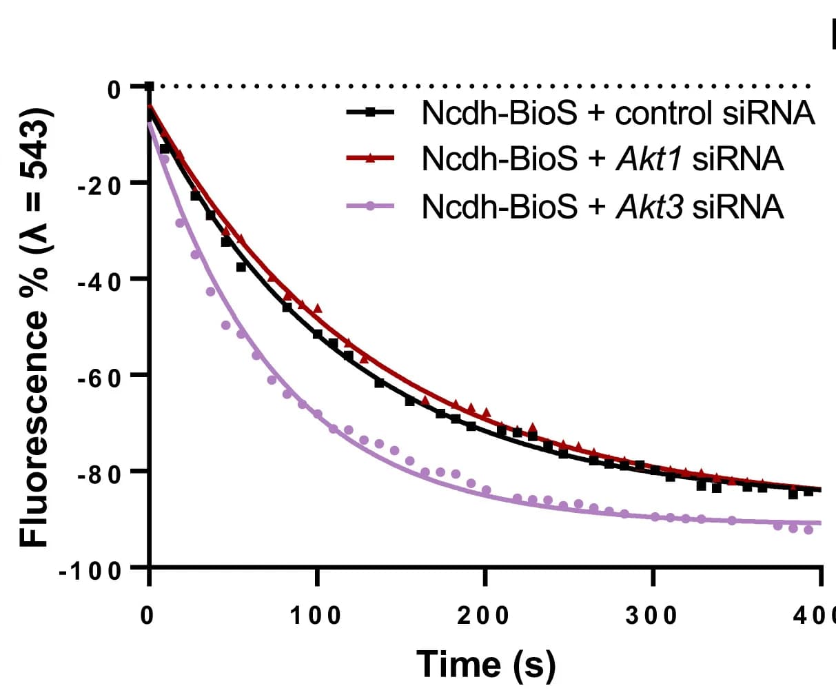 Open access visualization of Line Plot, Scatter Plot, Occludin Internalization, TJs, ANOVA