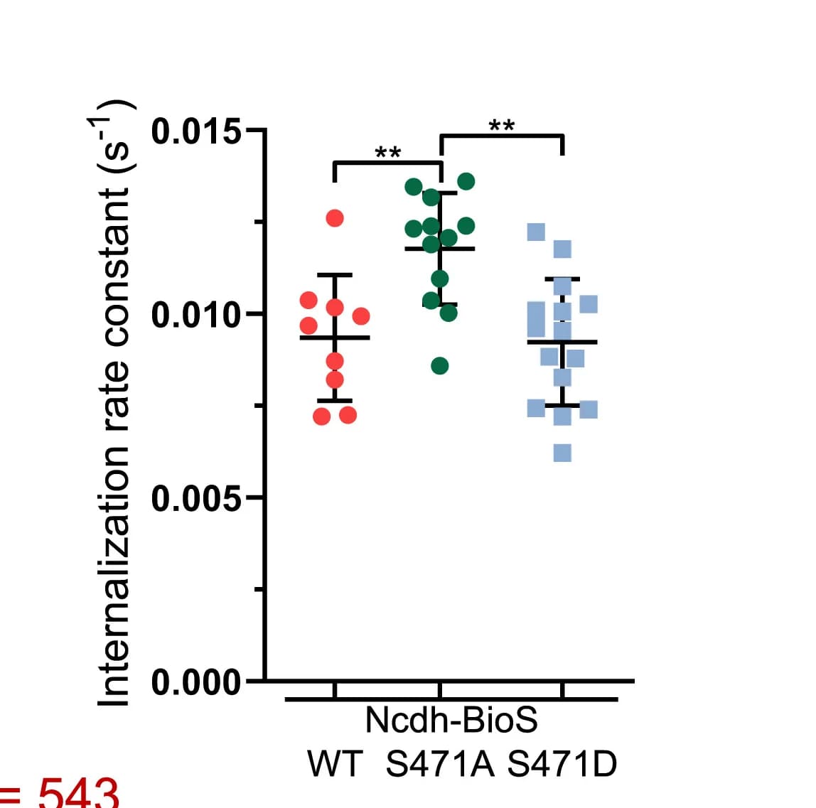 Open access visualization of Scatter Plot, Error Bars, Internalization Rate Constants, ANOVA, Tukey’s Post Hoc Test