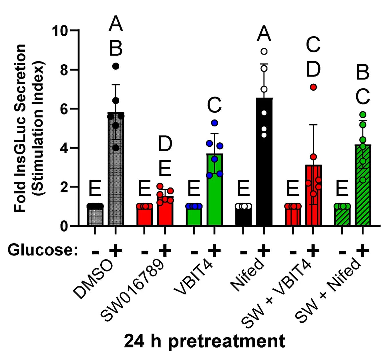 Open access visualization of Bar Plot, Error Bars, Scatter Plot, SW, VDAC1 Inhibitor