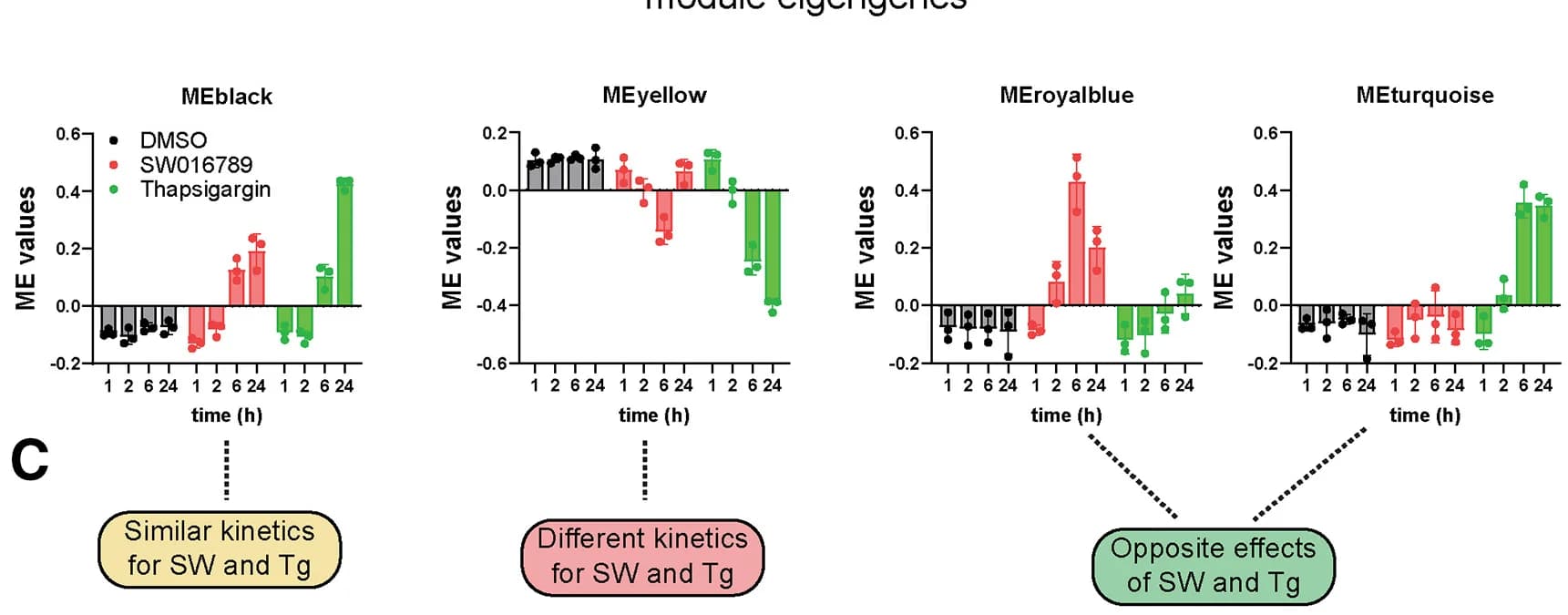 Open access visualization of Bar Plot, Error Bars, Scatter Plot, Module Eigengene, Kinetics