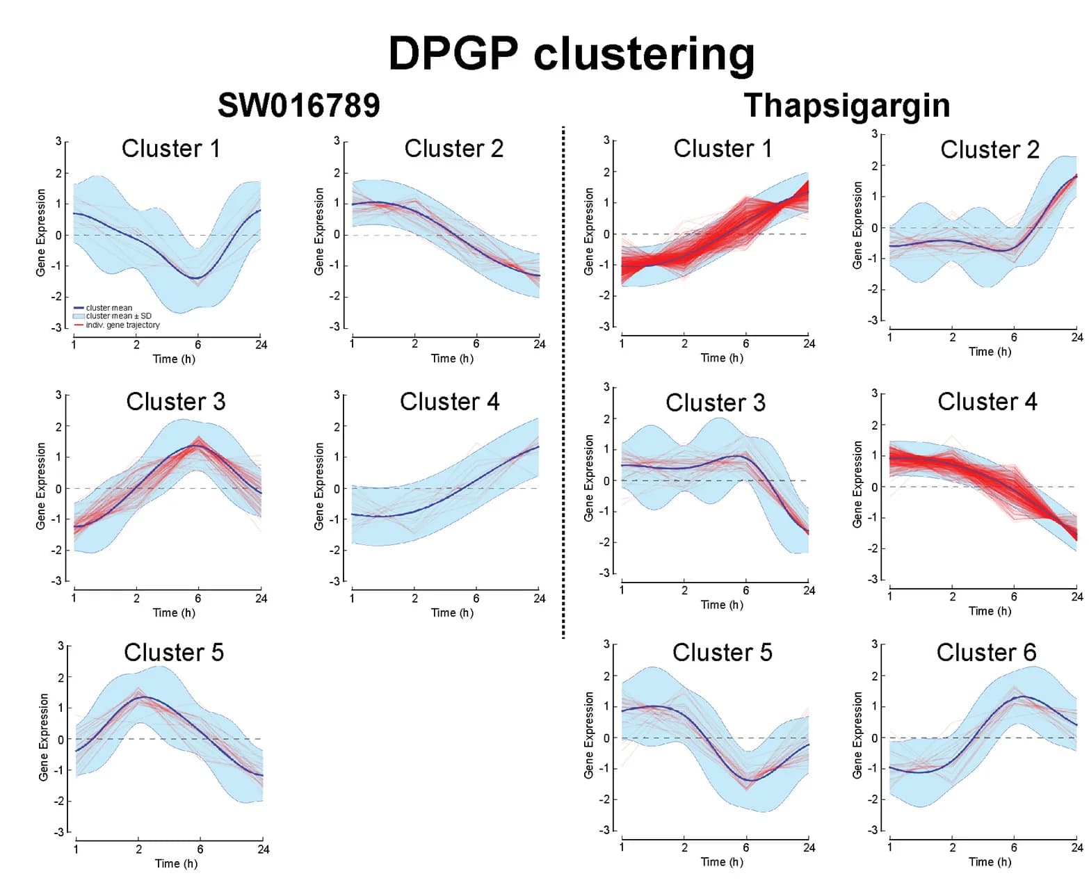 Open access visualization of Line Plot, Error Bars, Dirichlet Process-Gaussian Process, Clustering Analysis