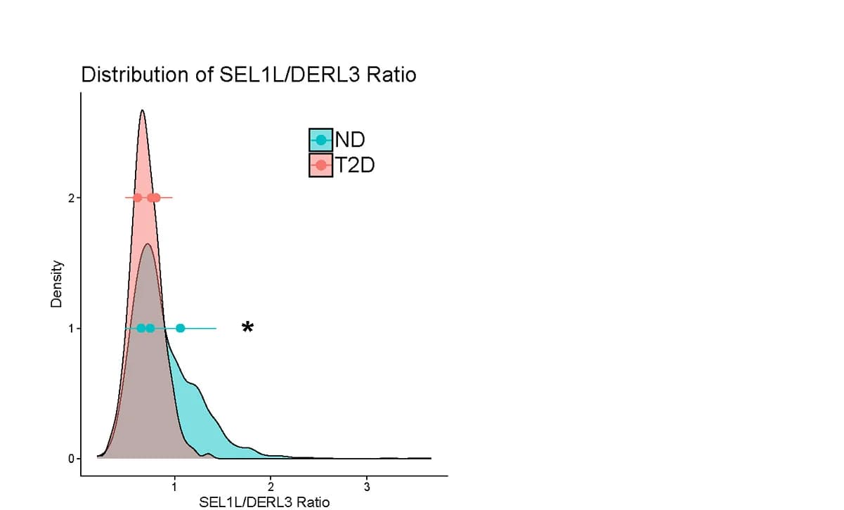 Open access visualization of Density Plot, Error Bars, Histogram, Beta Cells, SEL1L