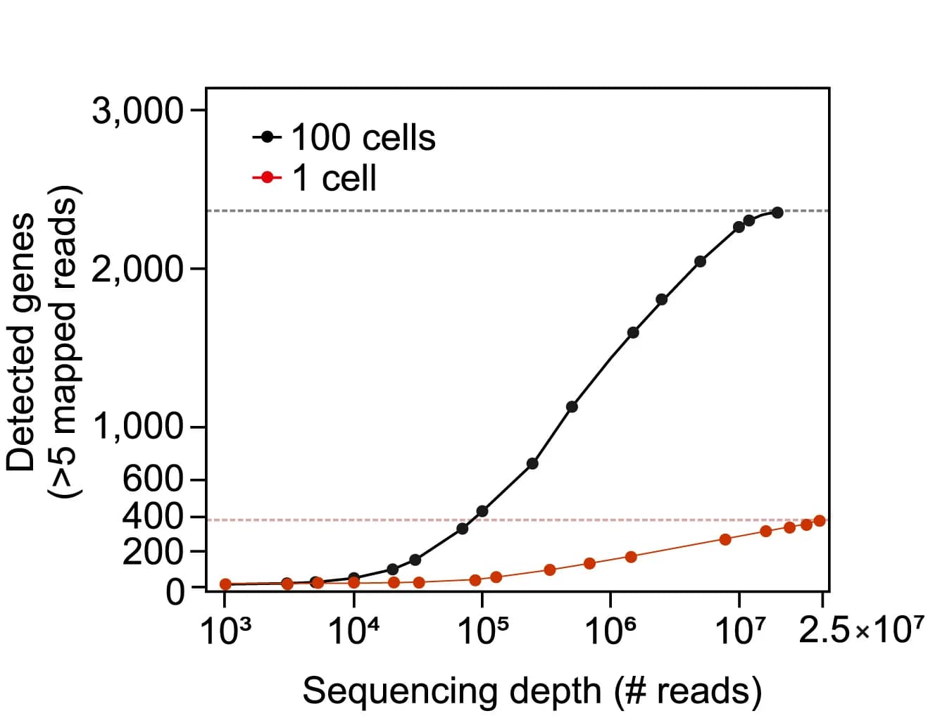 Open access visualization of Line Plot, Sequencing Depth Extrapolation, Simulated Reads, Single Cells