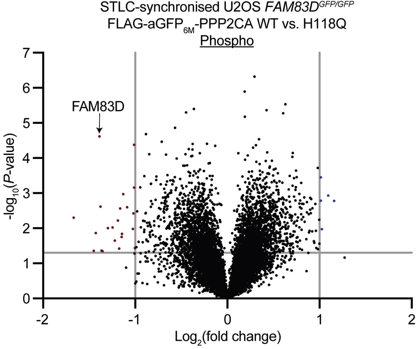 Open access visualization of Volcano Plot, Phospho-proteomic Analysis, U2OS Cells, Phospho-peptides, FAM83D