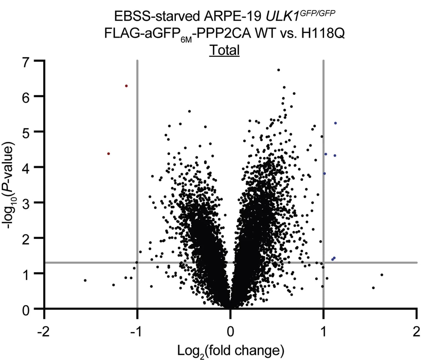 Open access visualization of Volcano Plot, Proteomic Analysis, ARPE-19 Cells, Proteins, Peptides