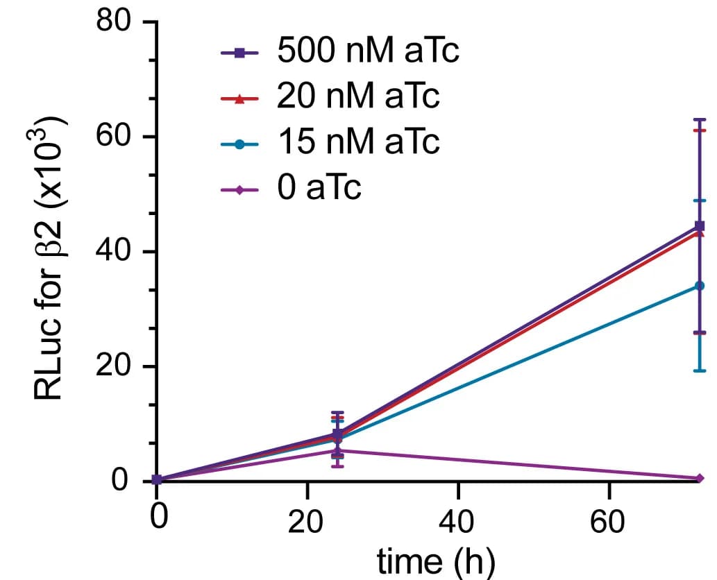 Open access visualization of Line Plot, Error Bars, Growth Rate, Parasites, Luciferase