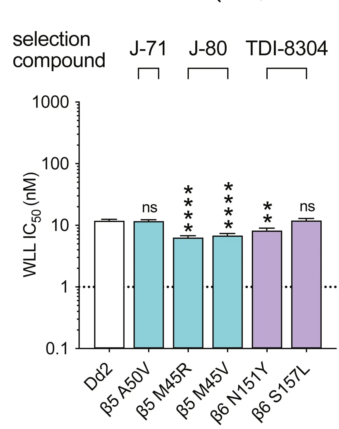 Open access visualization of Bar Plot, Error Bars, IC50, Mutants, Drug Resistance