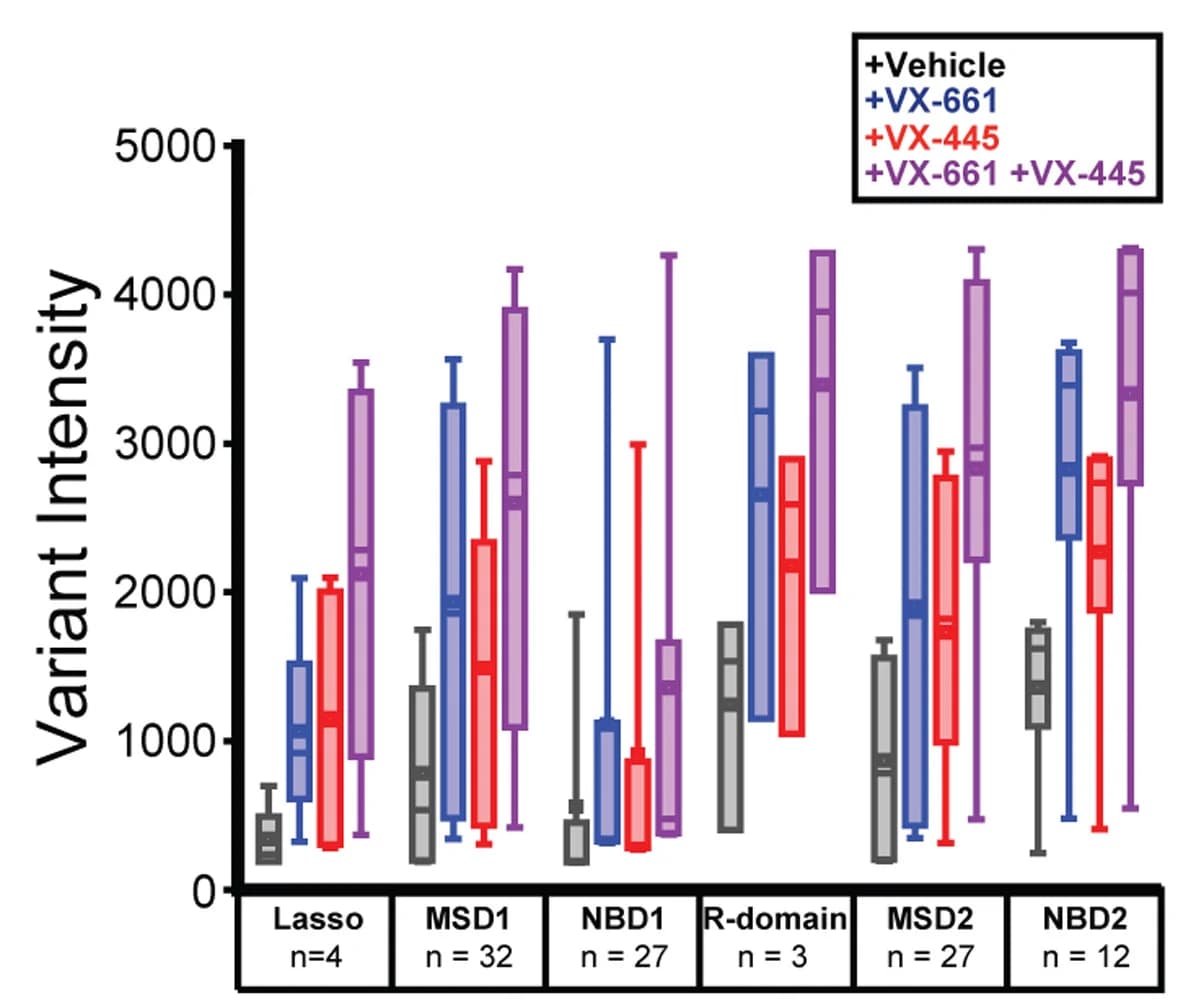 Open access visualization of Box Plot, Box and Whisker Plot, Immunostaining Intensities, Vehicle, VX-661