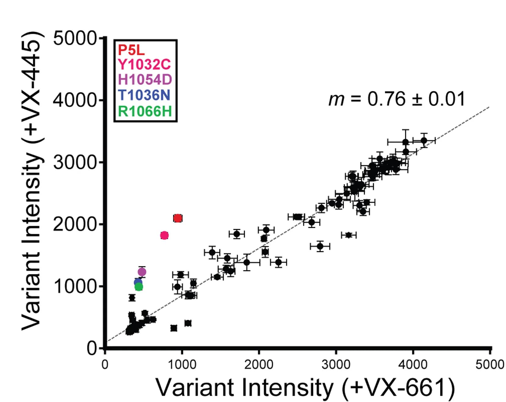 Open access visualization of Scatter Plot, Error Bars, Regression Plot, VX-445, VX-661