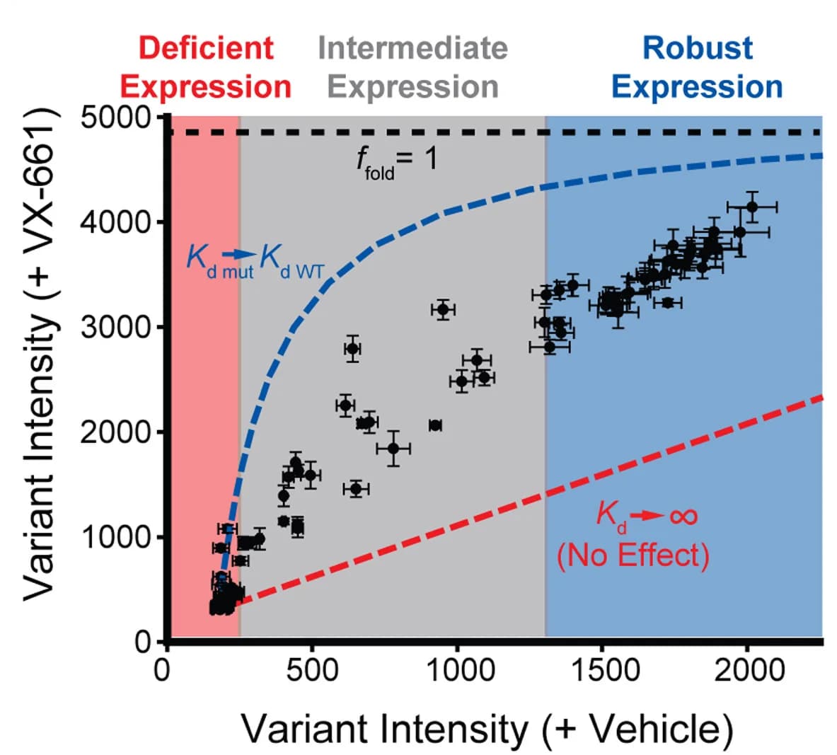Open access visualization of Scatter Plot, Error Bars, Regression Plot, Immunostaining intensities, VX-661