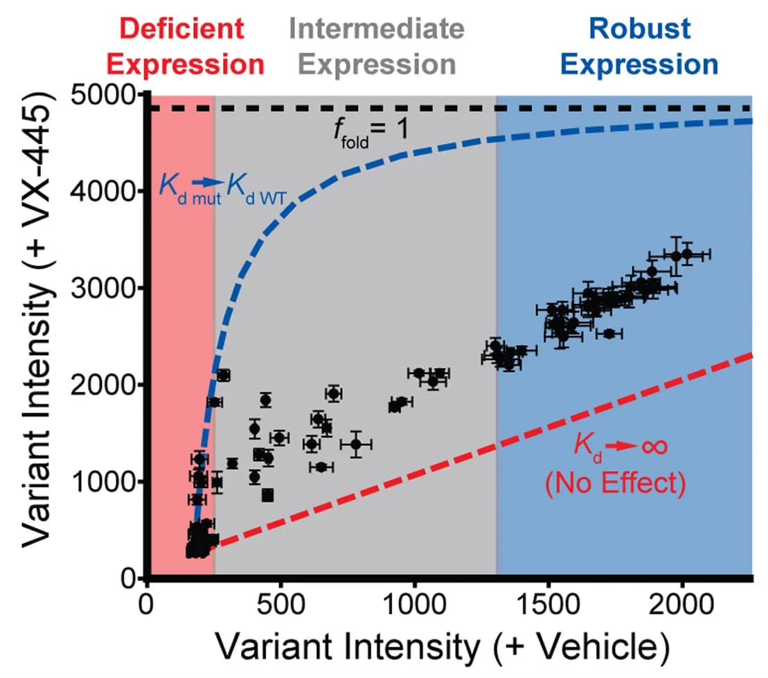 Open access visualization of Scatter Plot, Error Bars, Regression Plot, Variant Immunostaining, VX-445