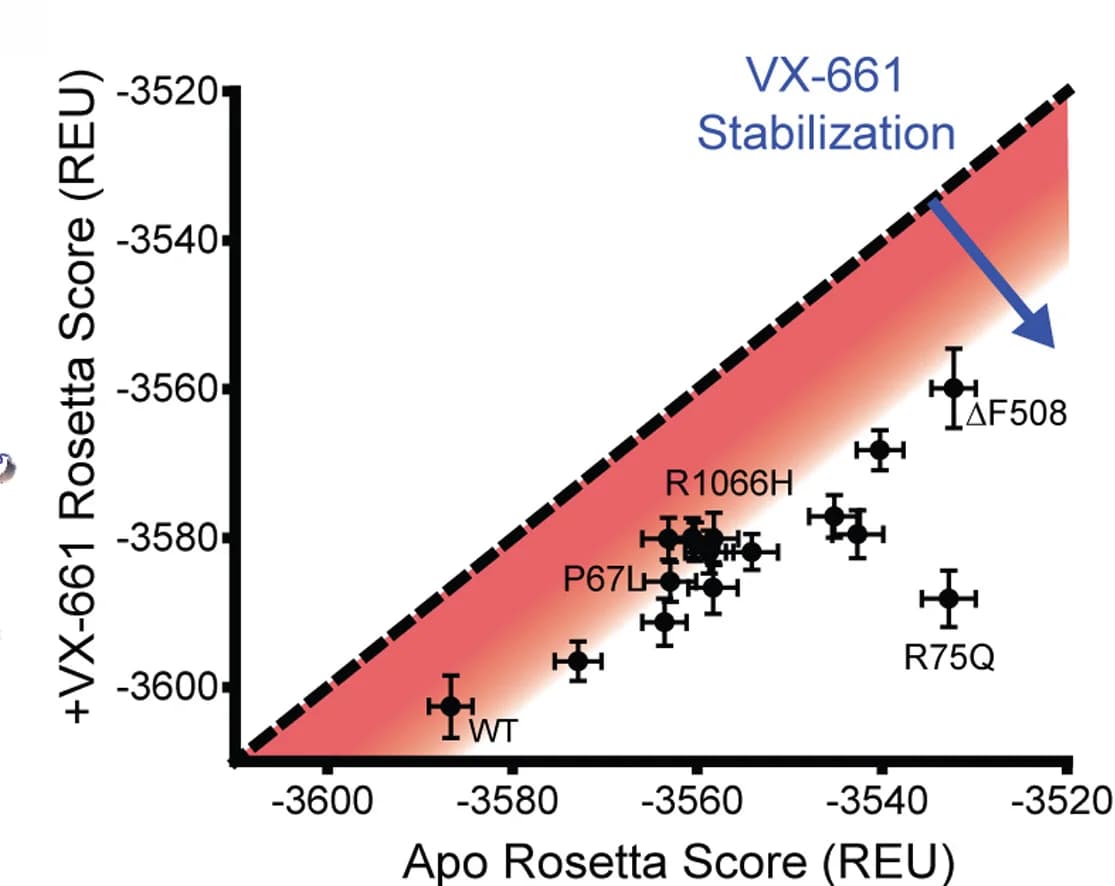 Open access visualization of Scatter Plot, Error Bars, Regression Plot, Rosetta Energy Scores, VX-661