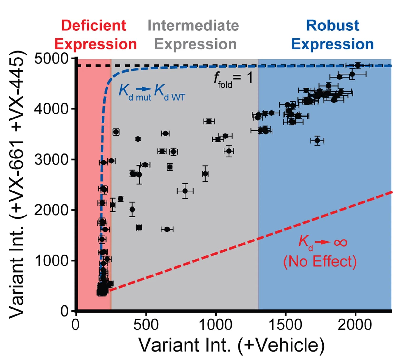 Open access visualization of Scatter Plot, Error Bars, Regression Plot, Variant immunostaining intensities, VX-661