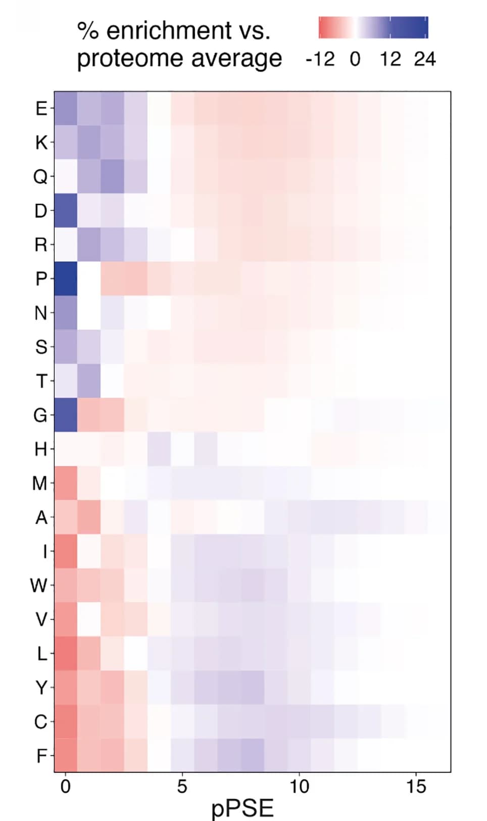 Open access visualization of Heatmap, Amino Acid, Proteome, Distribution, Physicochemical Properties