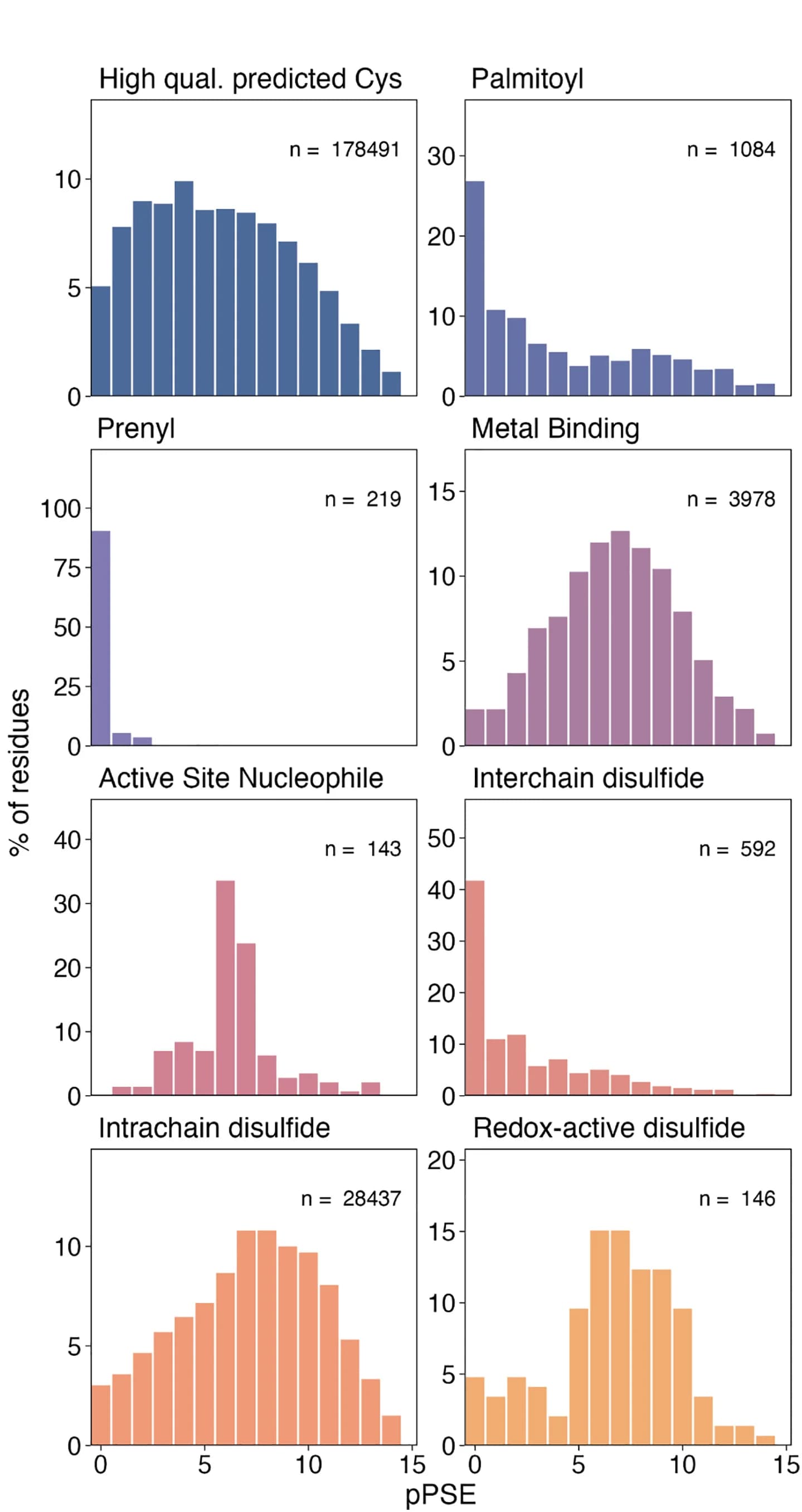 Open access visualization of Histogram, Cysteine Residues, PTMs, UniProt, SwissPalm