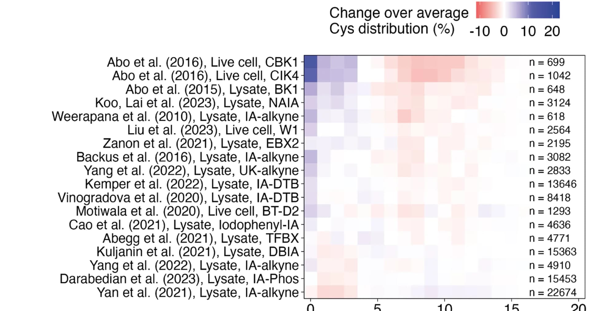 Open access visualization of Heatmap, Accessibility Distributions, CP Datasets, Whole-Proteome, Cysteines