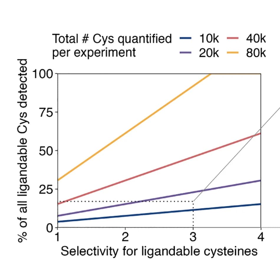 Open access visualization of Line Plot, Ligandable Cysteines, Cysteine Coverage, Selectivity, Labeling