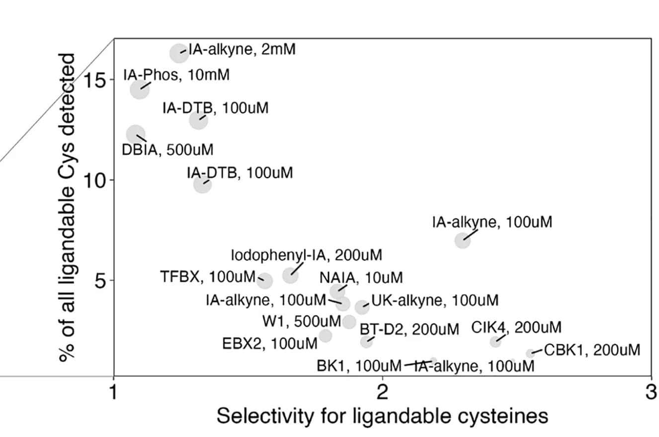 Open access visualization of Scatter Plot, Coverage, Selectivity, CP Datasets, Labeling Probe