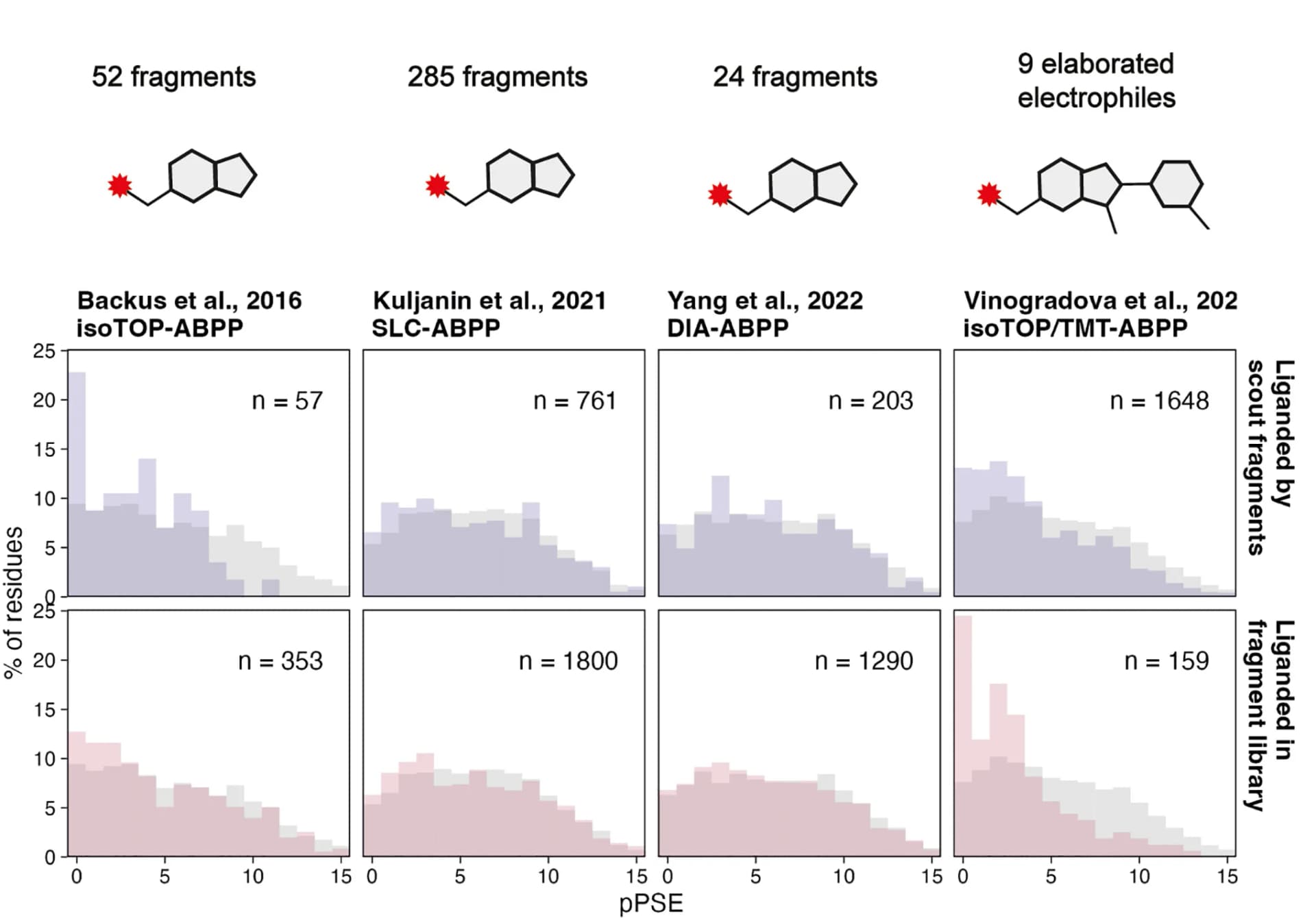 Open access visualization of Histogram, Accessibility distributions, Fragment screening datasets, Cysteine residues, Promiscuous scout electrophiles