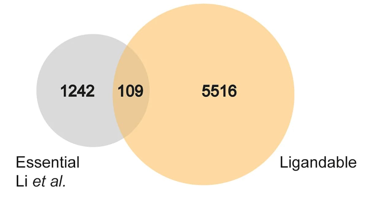 Open access visualization of Venn Diagram, Cys, Essential, Ligandable