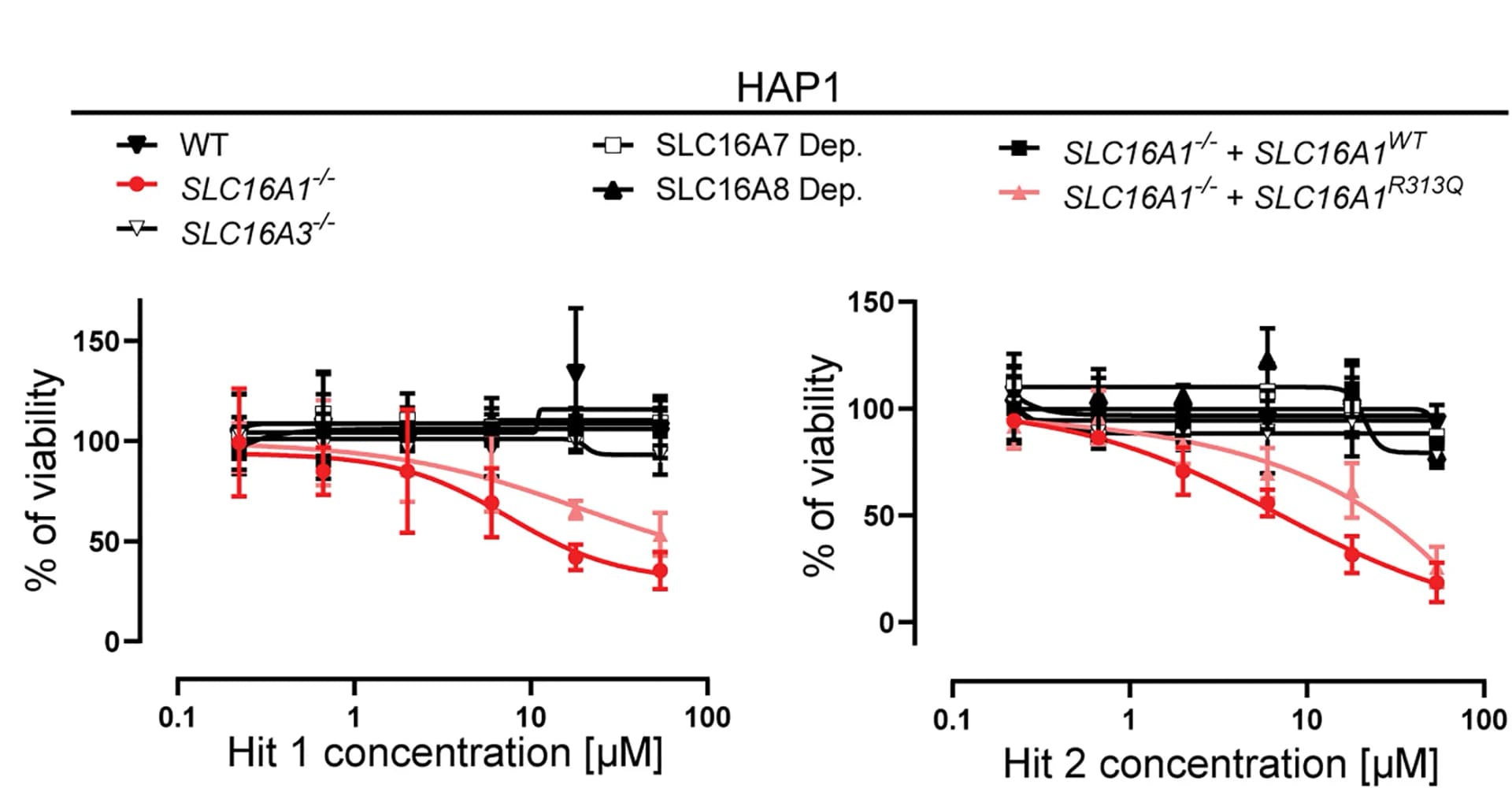 Open access visualization of Line Plot, Error Bars, Chemical Screen, HAP1 Cells