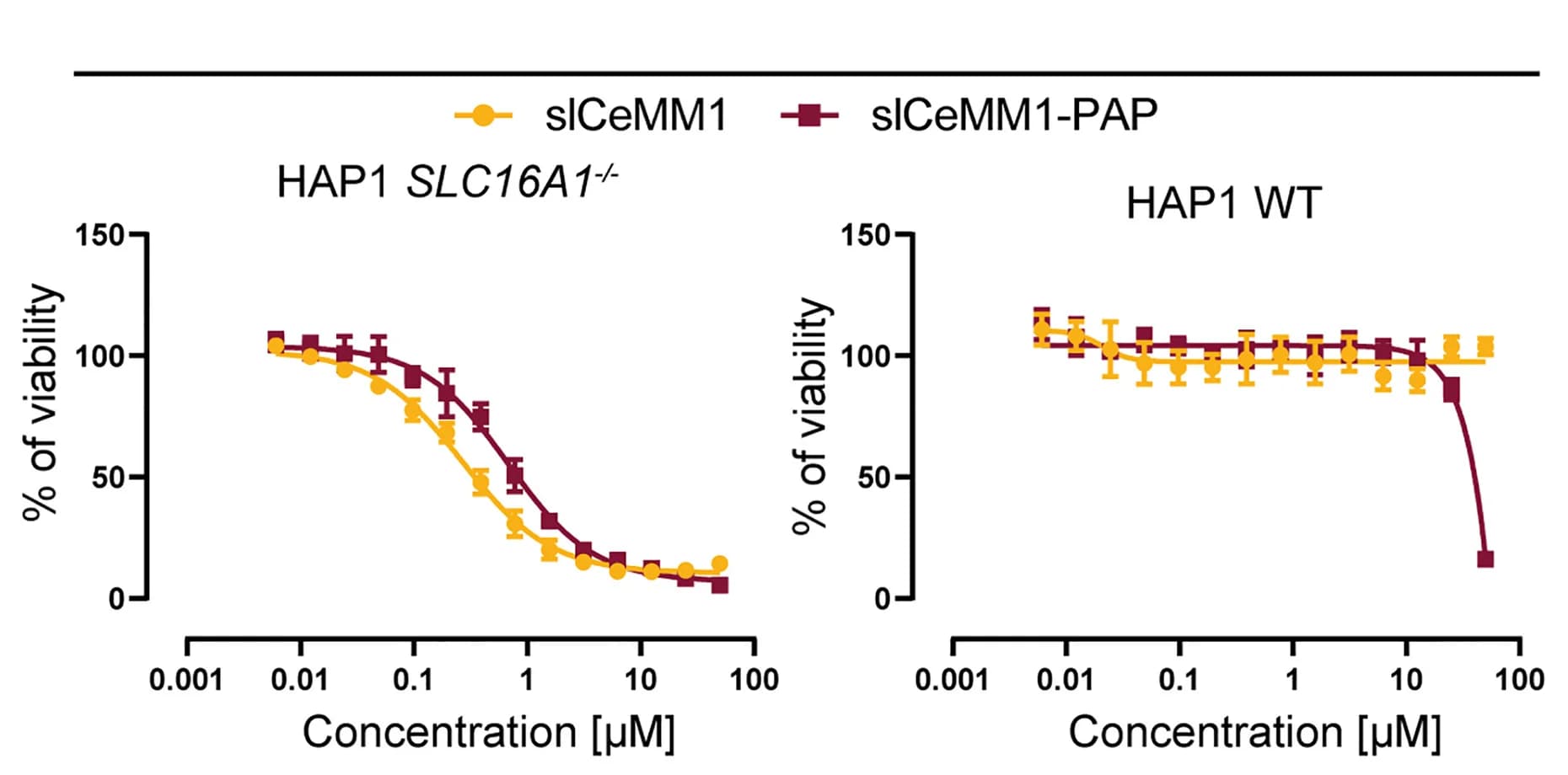 Open access visualization of Line Plot, Error Bars, Cell Viability, HAP1SLC16A1-/-, HAP1 WT