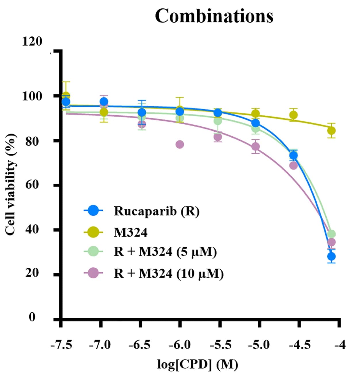 Open access visualization of Line Plot, Error Bars, Rucaparib, M324, LNCaP Cell Line